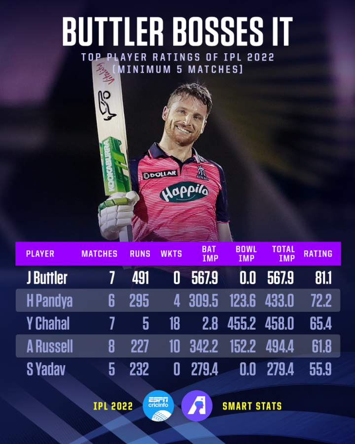 IPL 2022 - Smart Stats - Jos Buttler, Yuzvendra Chahal rule first half