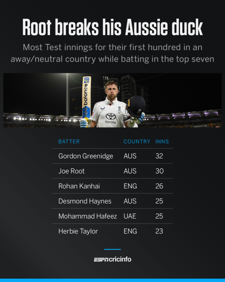 Ashes 2025-26 - Stats - Joe Root's maiden Test ton in Australia