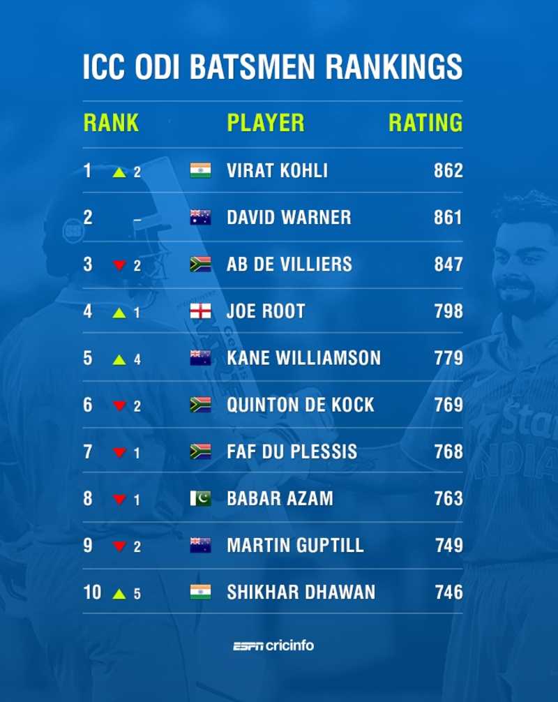 Top 10 ODI Batsman Wel Insurance