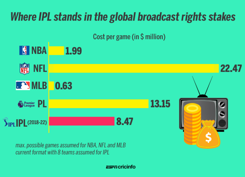 Ipl in other countries channel hot sale