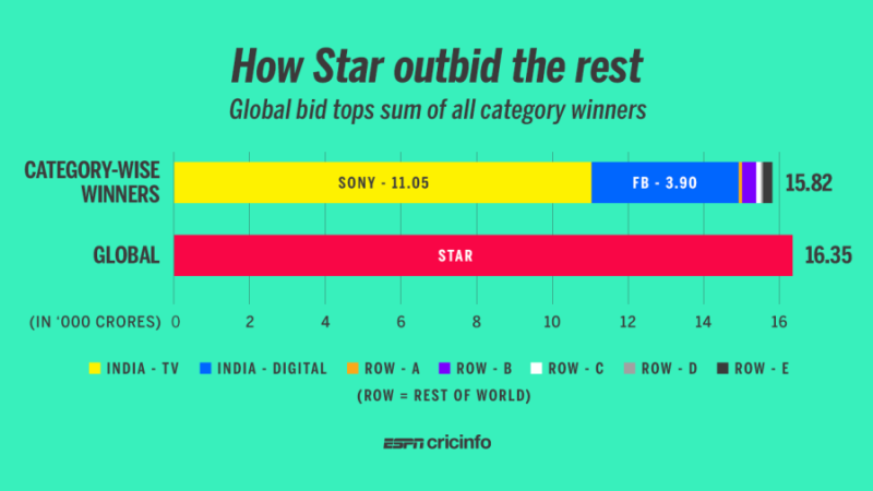 Ipl tv hotsell rights usa
