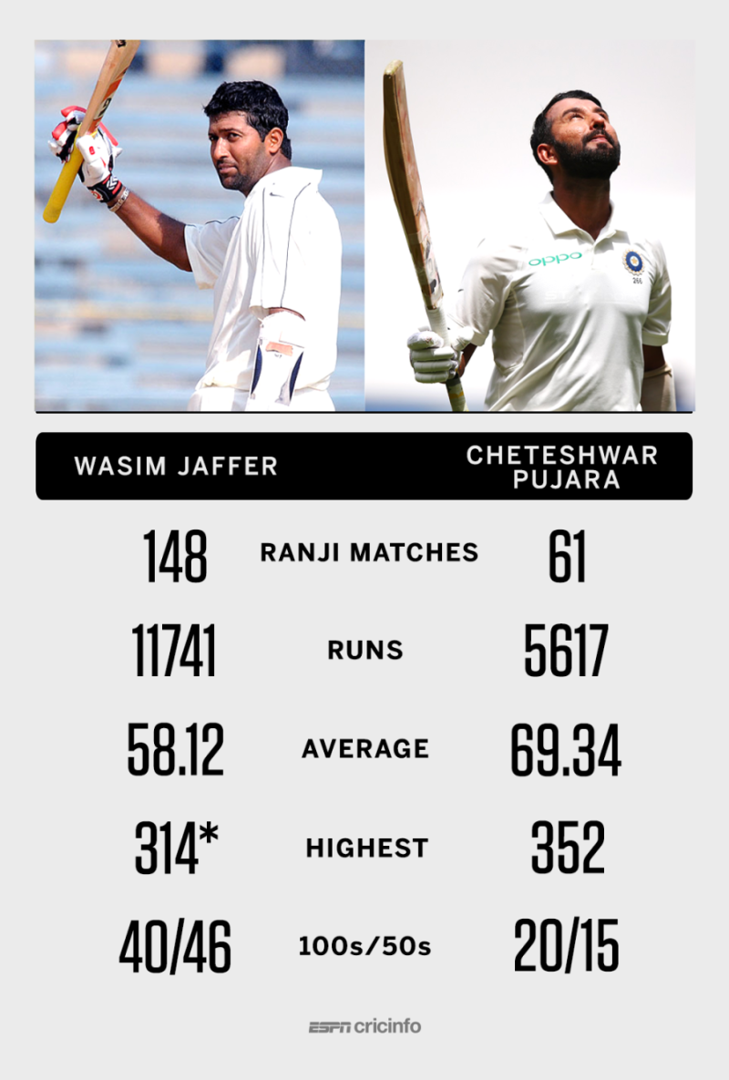 Wasim Jaffer and Cheteshwar Pujara genial giants of domestic cricket ESPNcricinfo