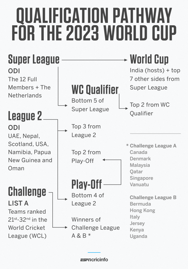 The Road To World Cup 2023 How Teams