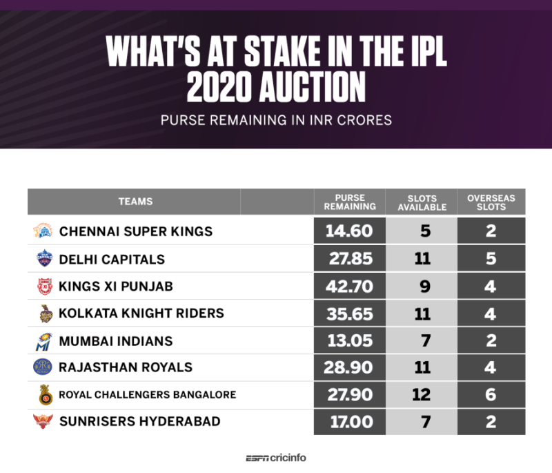 IPL 2020: KXIP richest, MI thinnest - Balance sheet of all 8 franchises  after IPL retention and before the auction | Cricket - Hindustan Times