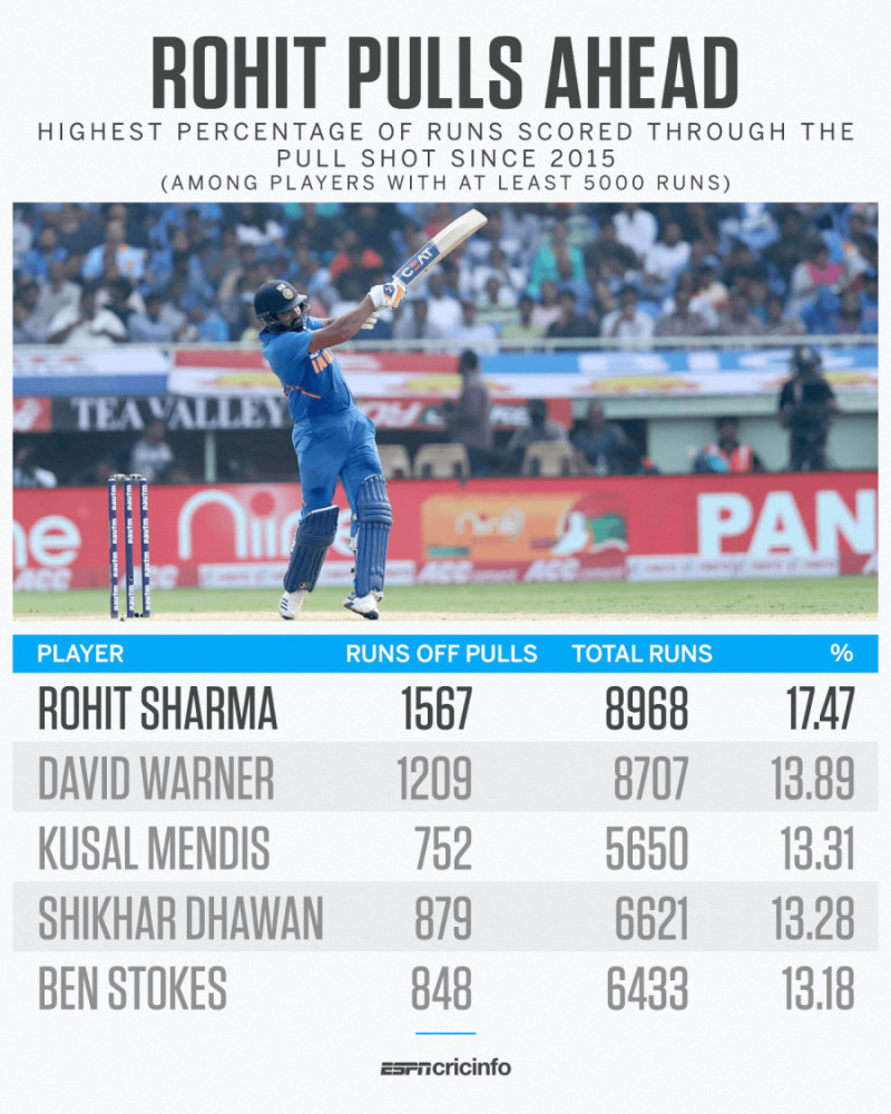 The pull shot does anyone play it better than Rohit Sharma