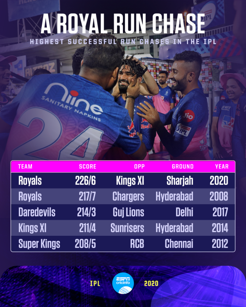 Ipl 2020 highest run hotsell
