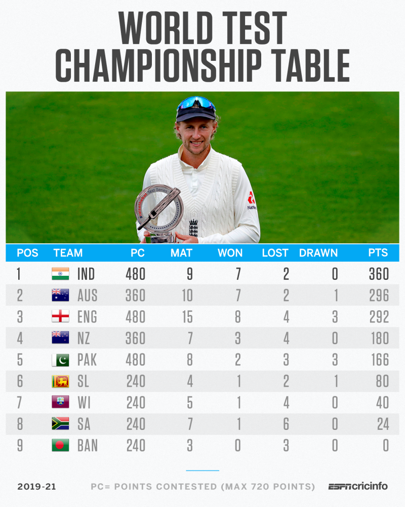 World Test Championship Points Table, 2021-2023 - As it happens