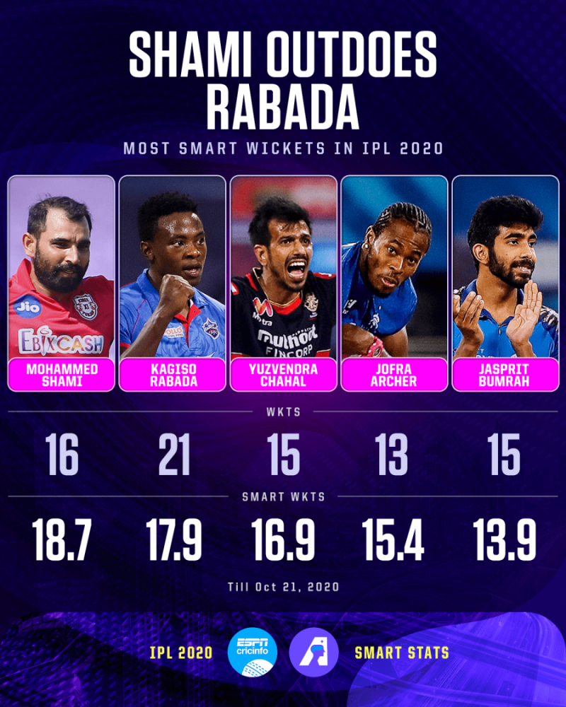 Ipl most discount wickets 2020