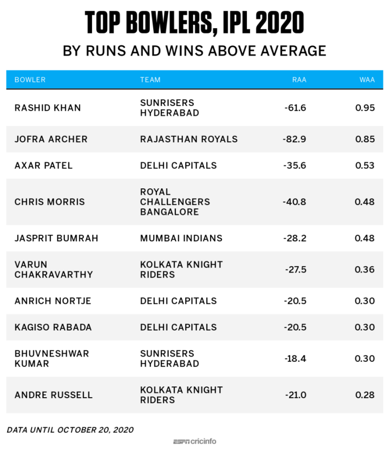 Ipl 2020 best sale run list