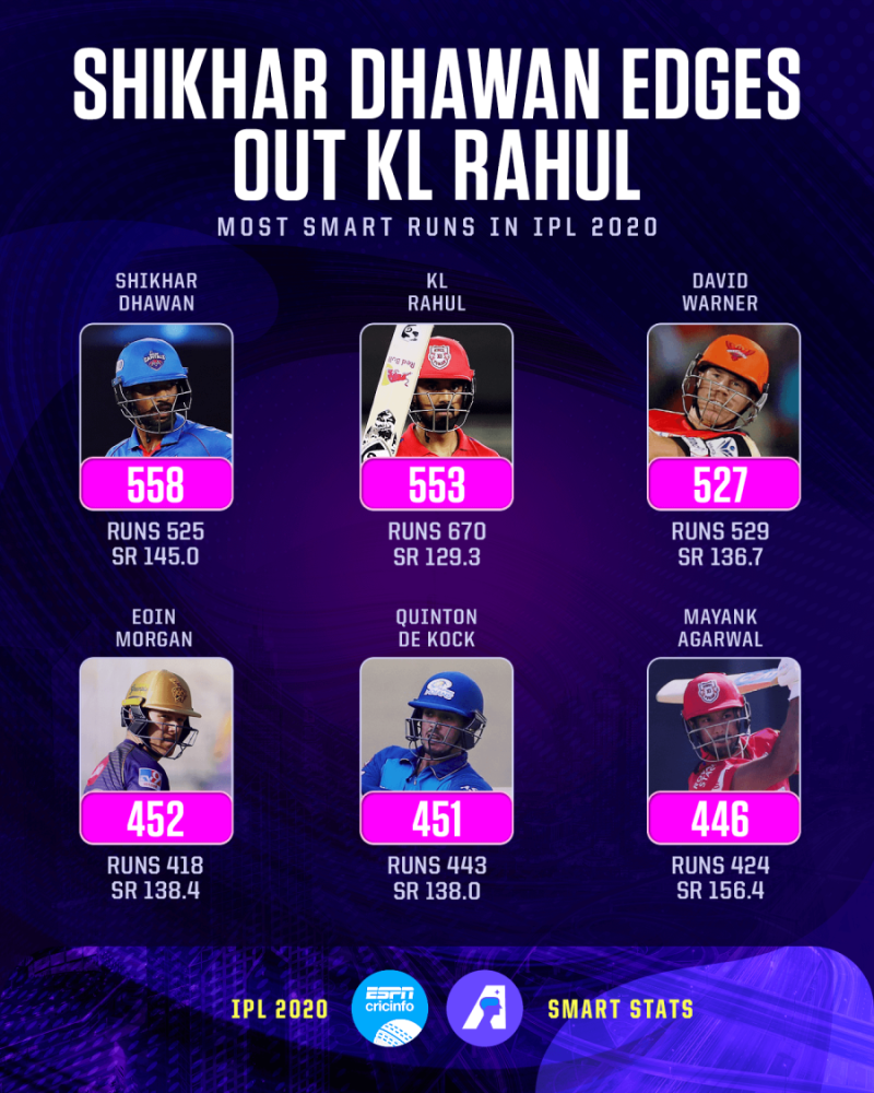 Ipl run outlet list 2020