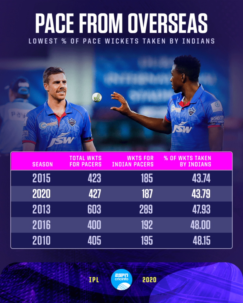Most wickets cheap in ipl 2020