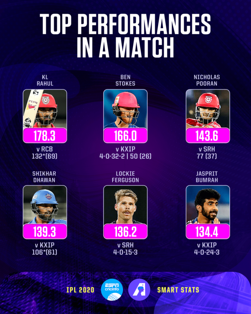 Mejor ipl 2020 sale