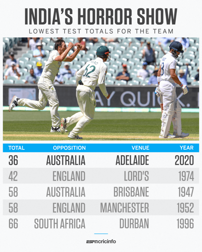 Aus vs Ind 1st Test Adelaide - Stats - India hit record low with ...
