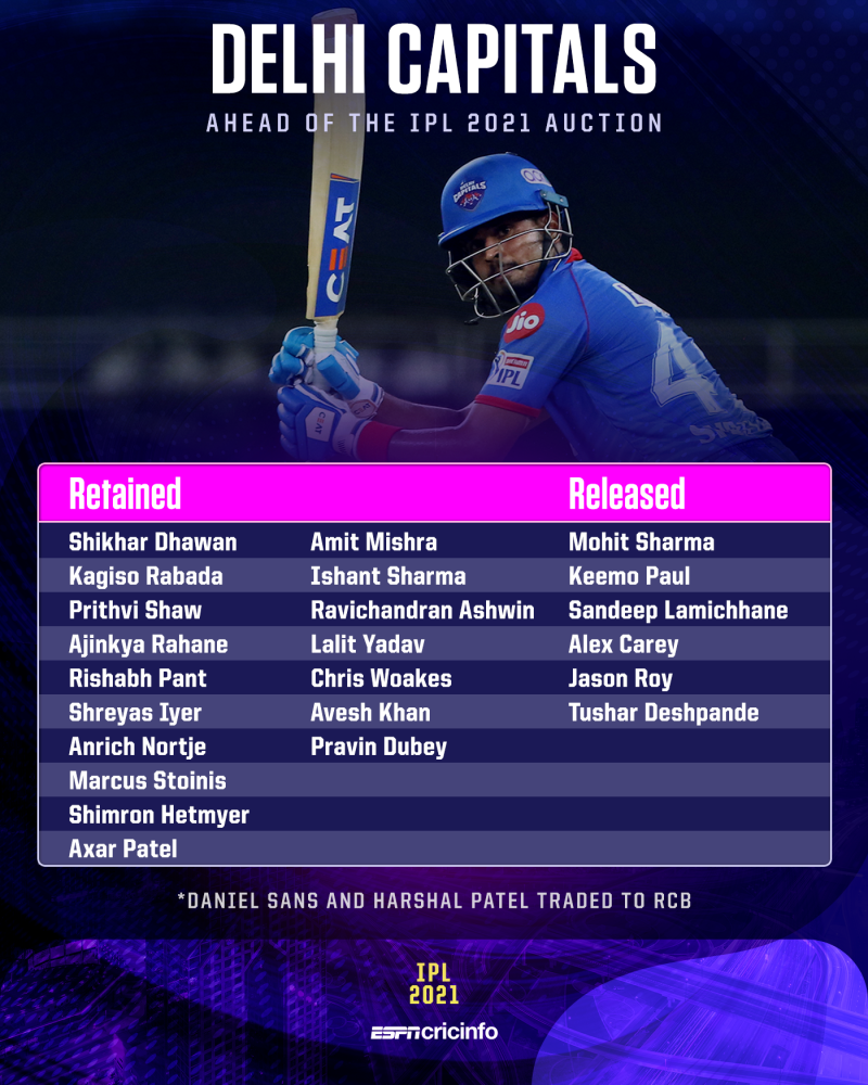 IPL Auction 2023 GT Live update: Gujarat Titans captain, retained player,  Squad, batting & bowling coach - Sports News