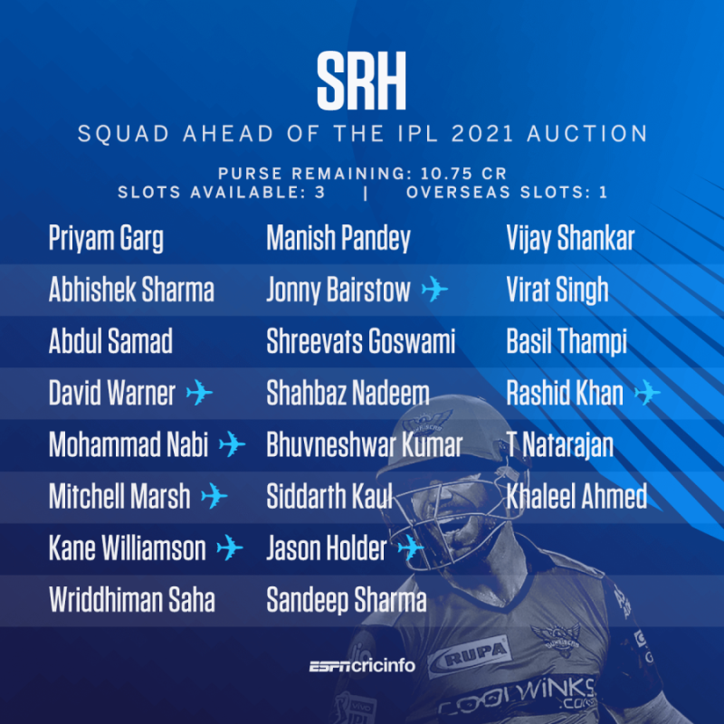 SRH Squad in IPL Auction 2023: Sunrisers Hyderabad full player list,  captain, key players, batsmen, bowlers, all-rounders, Indian-Foreign  Players, all you need to know - Sports News