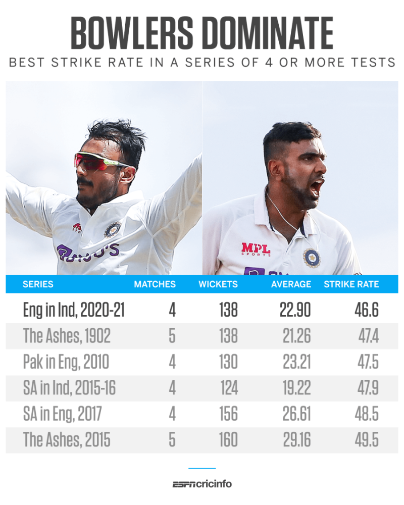 Ind vs Eng 2021 - Stats - Nitin Menon vs DRS and Joe Root's all