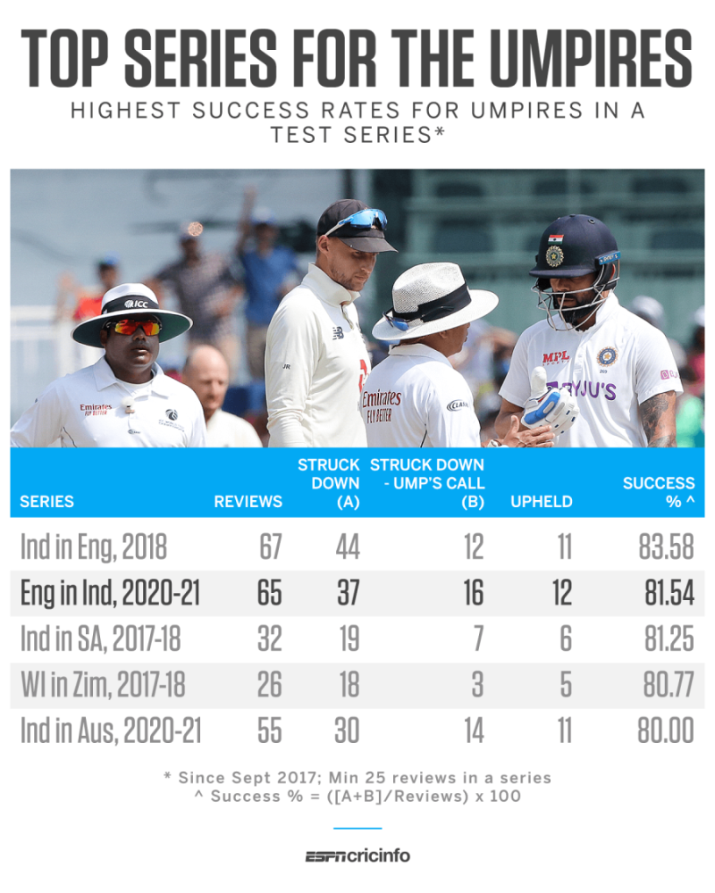 Ind vs Eng 2021 - Stats - Nitin Menon vs DRS and Joe Root's all