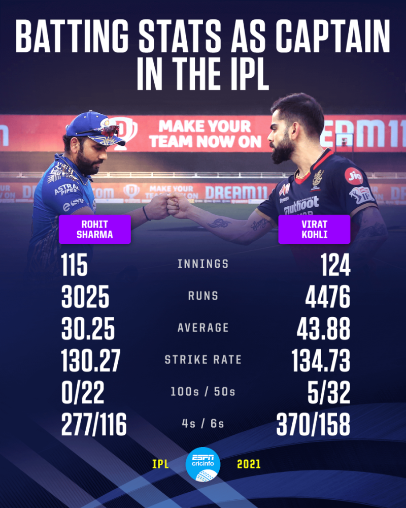 IPL 2021, RCB vs MI - Virat Kohli vs Rohit Sharma - what the ...