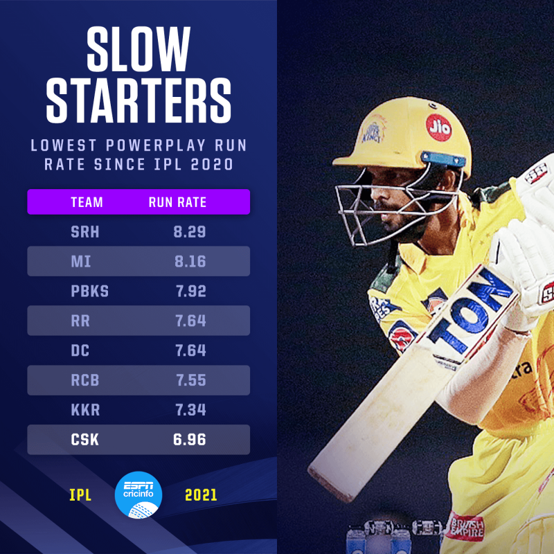 IPL 2021 CSK vs RR Should Sam Curran bat ahead of MS Dhoni now