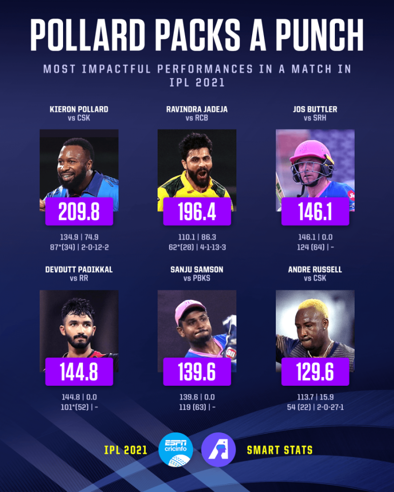 IPL 2021 Smart stats Kieron Pollard and Ravindra Jadeja s all