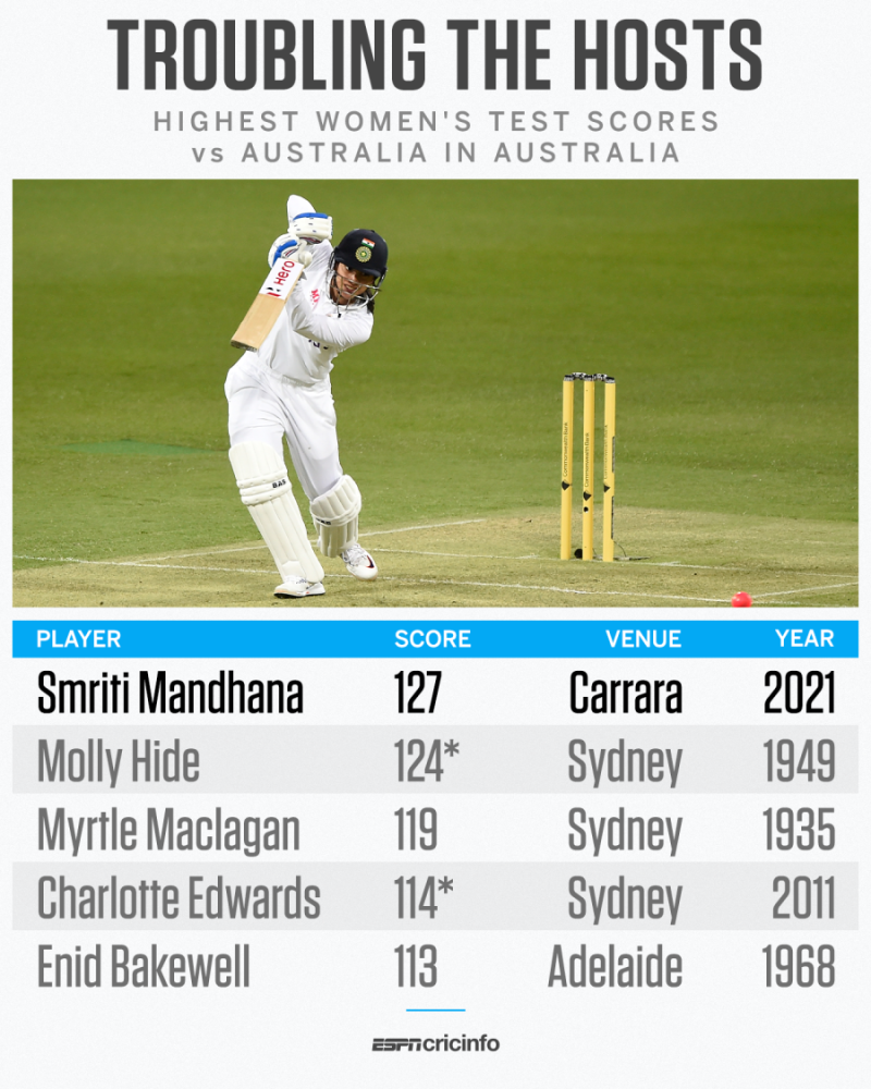 Aus vs Ind womens Test 2021 - Stats