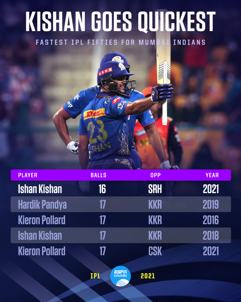 IPL 2021 SRH vs MI Stats Ishan Kishan and Suryakumar Yadav