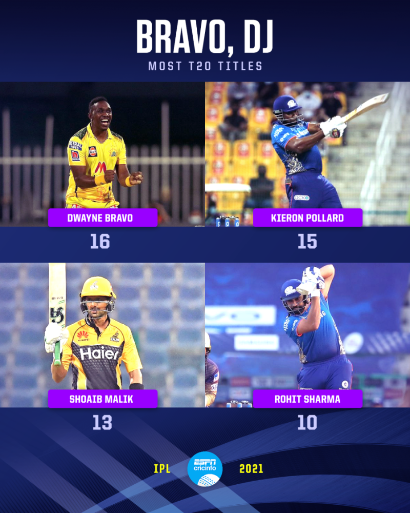 IPL 2021 Stats MS Dhoni and Dwayne Bravo champions special