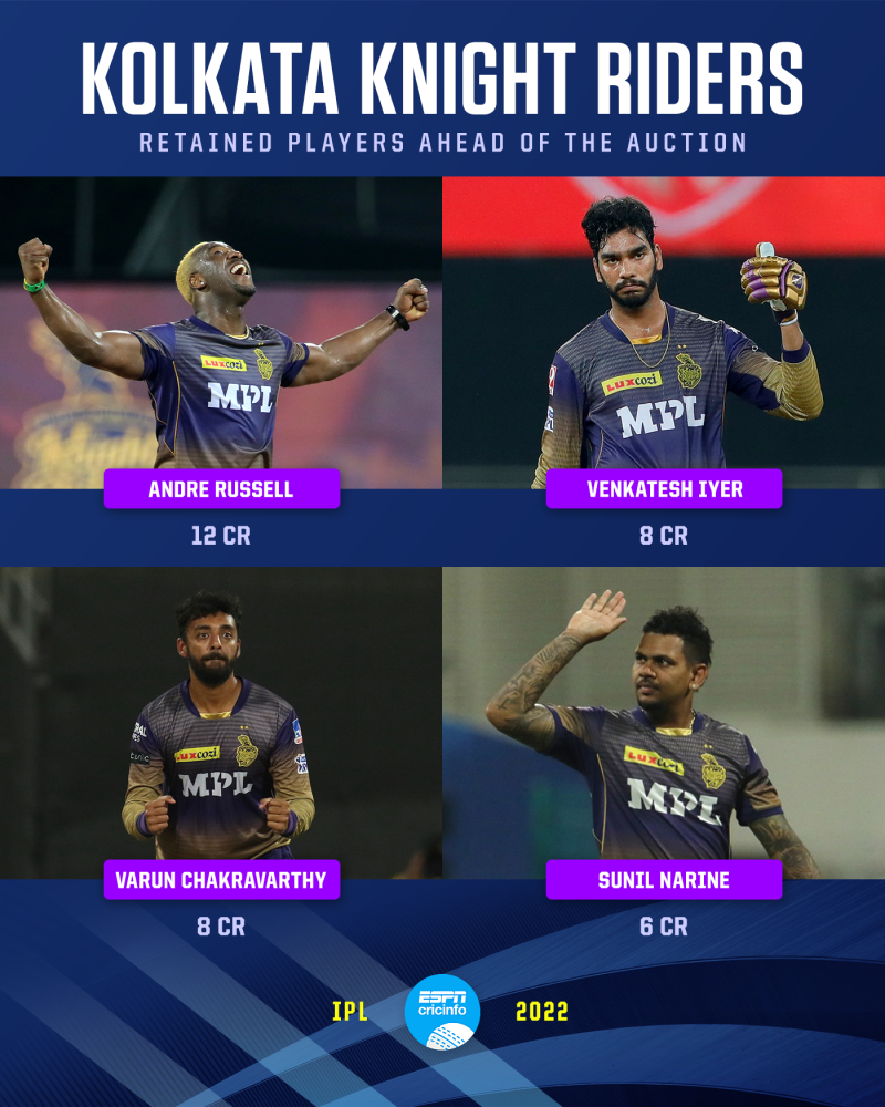 KKR Squad in IPL Auction 2023: kolkata knight riders full player list,  captain, key players, batsmen, bowlers, all-rounders, Indian-Foreign  Players, all you need to know - Sports News