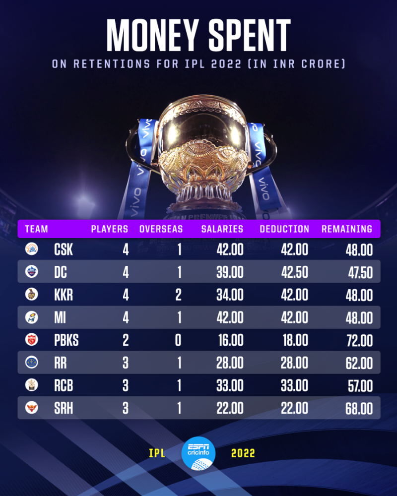 CSK reveals the amount left in their purse for IPL 2020 Auction
