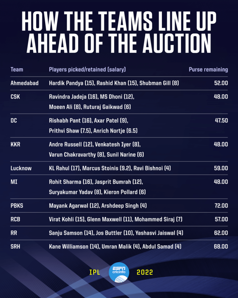 IPL 2024 Auction Live Updates: full players list, updated squads, base  price, purse left and slots available