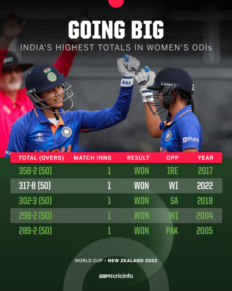 WWC 2022 - Ind vs WI - Stats - Smriti Mandhana Harmanpreet Kaur ...