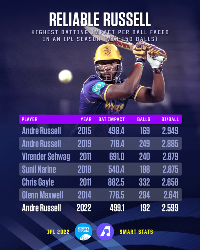 Andre Russell IPL Career: Records, Age, Price, Team 2023, Stats