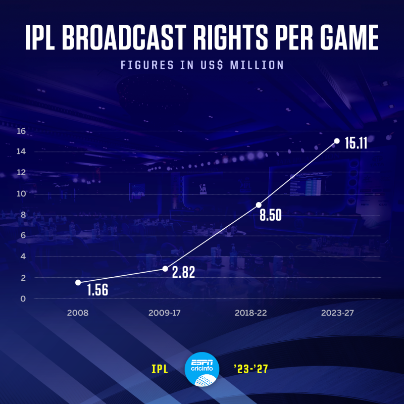 196%, 2, $950m - the key numbers from a record-breaking IPL rights auction