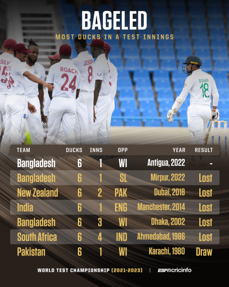 WI vs BAN 2022 1st Test Incisive West Indies pounce on self defeating Bangladesh s brittle batting ESPNcricinfo
