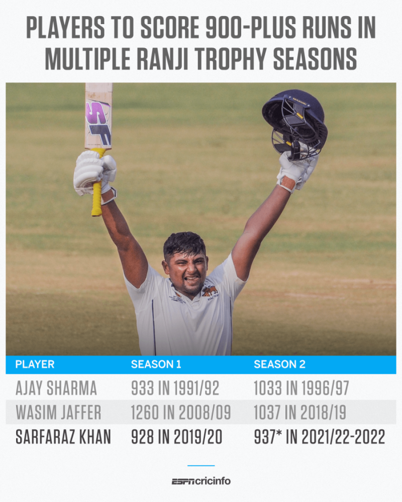 Ranji Trophy 2022 - Sarfaraz Khan records