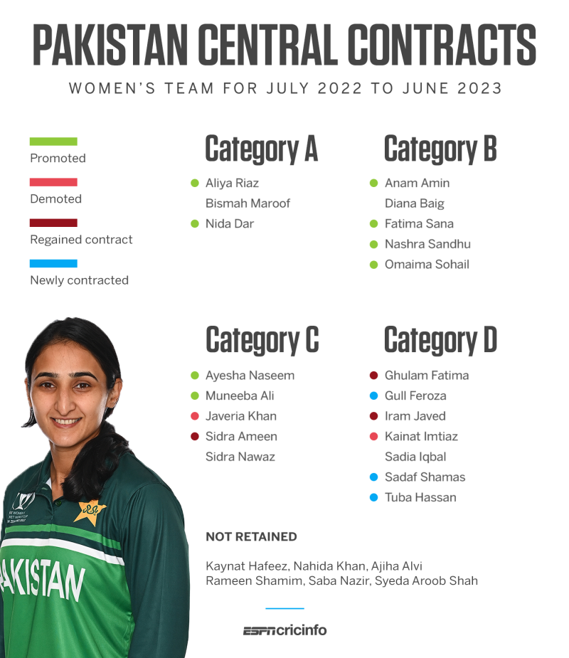 Pakistan women's contracts - Tuba Hassan earns maiden central contract;  Javeria Khan demoted after disappointing season