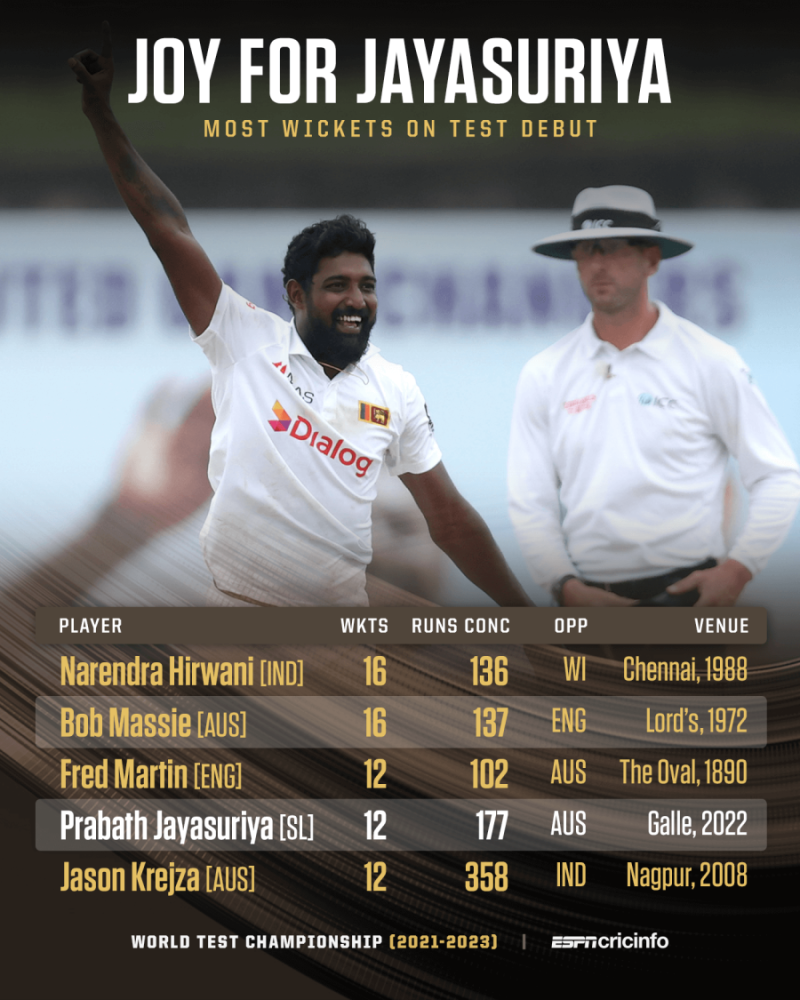 SL vs AUS 2022 - 2nd Test - Stats - Dream debut for Prabath Jayasuriya and  a record knock by Dinesh Chandimal