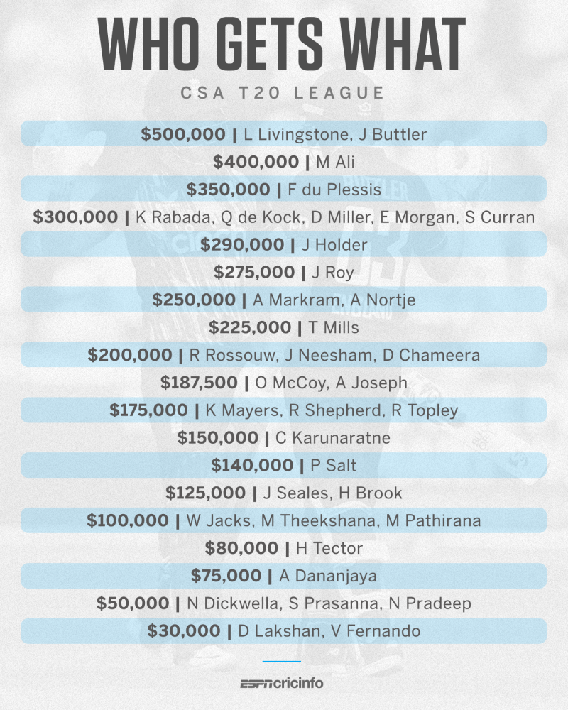 CSA T20 league - Livingstone and Buttler in top salary bracket as England,  SA players hit paydirt