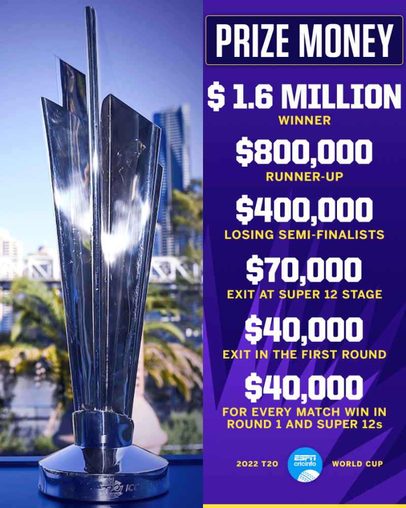 Winners of 2022 T20 World Cup to get prize money of US $1.6 million ESPNcricinfo