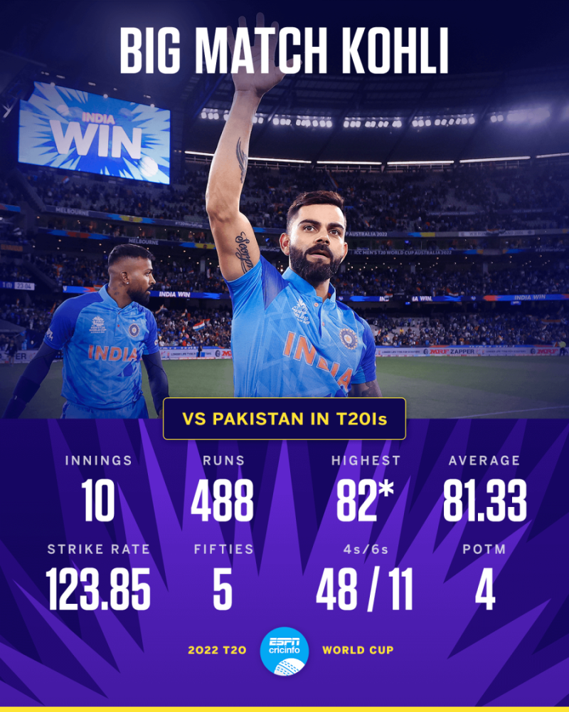 T20 World Cup 2022 - Ind vs Pak - Stats - Virat Kohli's record ...