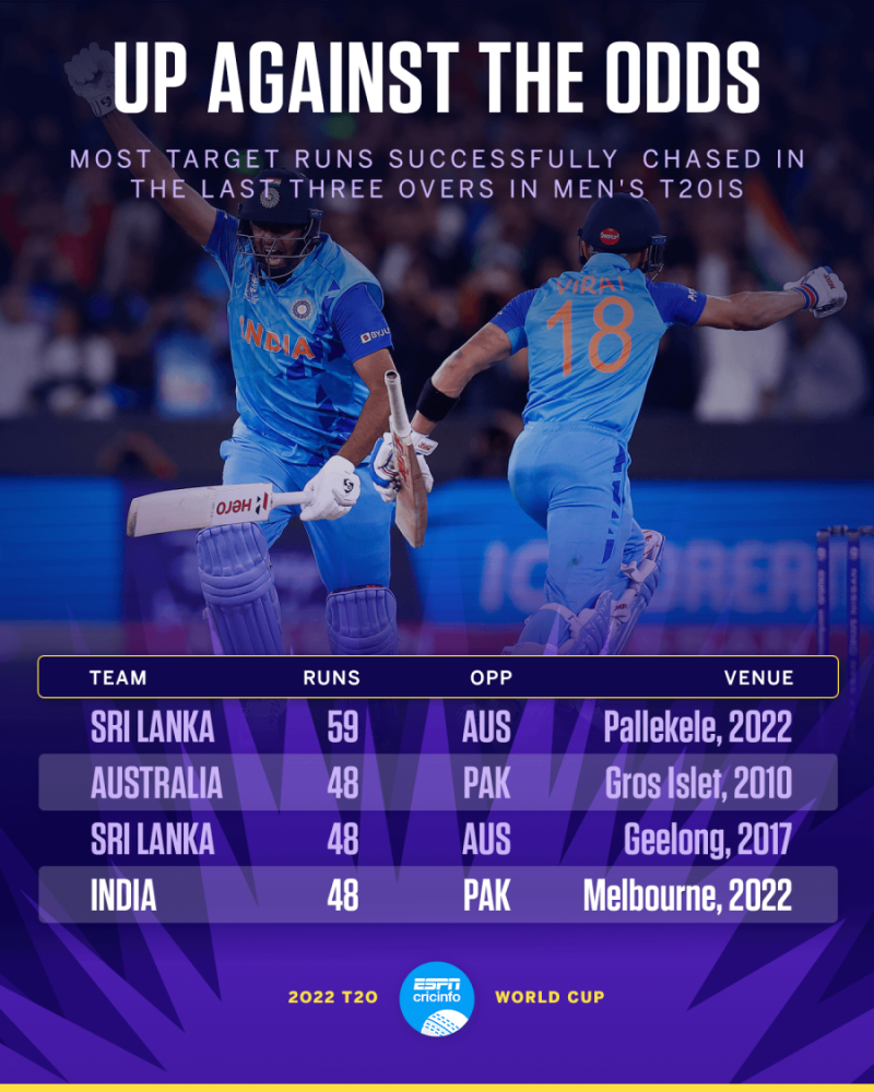 T20 World Cup 2022 - Ind vs Pak - Stats