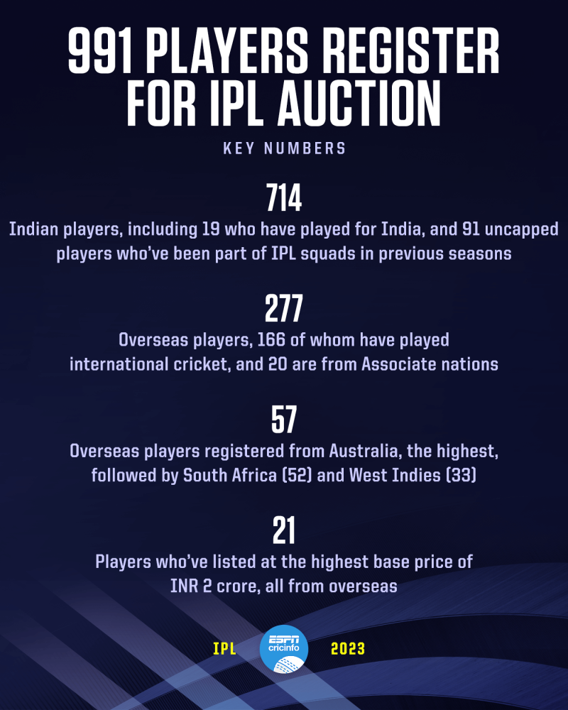 IPL 2023 auction Sam Curran Ben Stokes Kane Williamson list