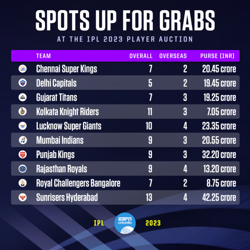 IPL Auction 2024: Full squad list, remaining purse, and player slots  available