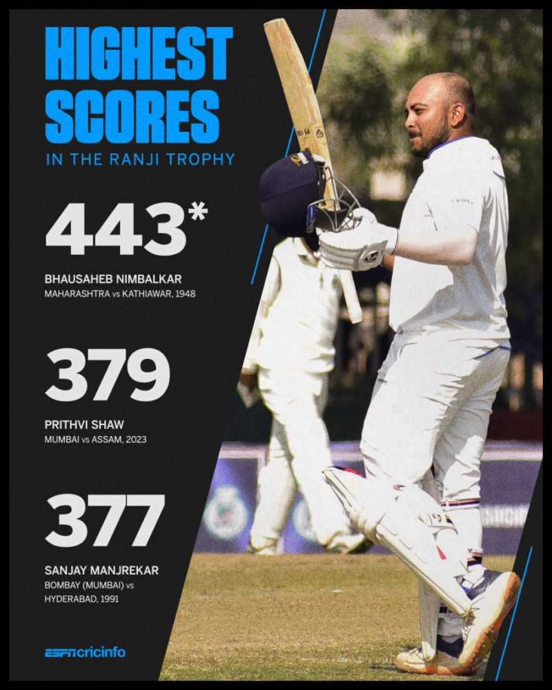 Prithvi Shaw makes second-highest Ranji Trophy score of all time