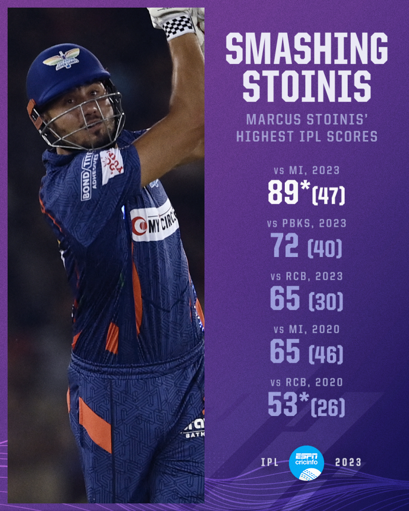 IPL 2023 Marcus Stoinis flexes his muscles to be the differentiator in tough Lucknow batting conditions ESPNcricinfo