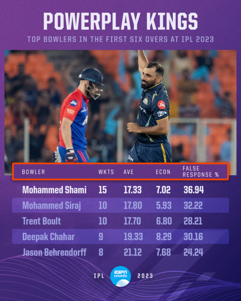 Mohammed Shami succeeds for Gujarat Titans flying in the face of T20 logic in IPL 2023 ESPNcricinfo