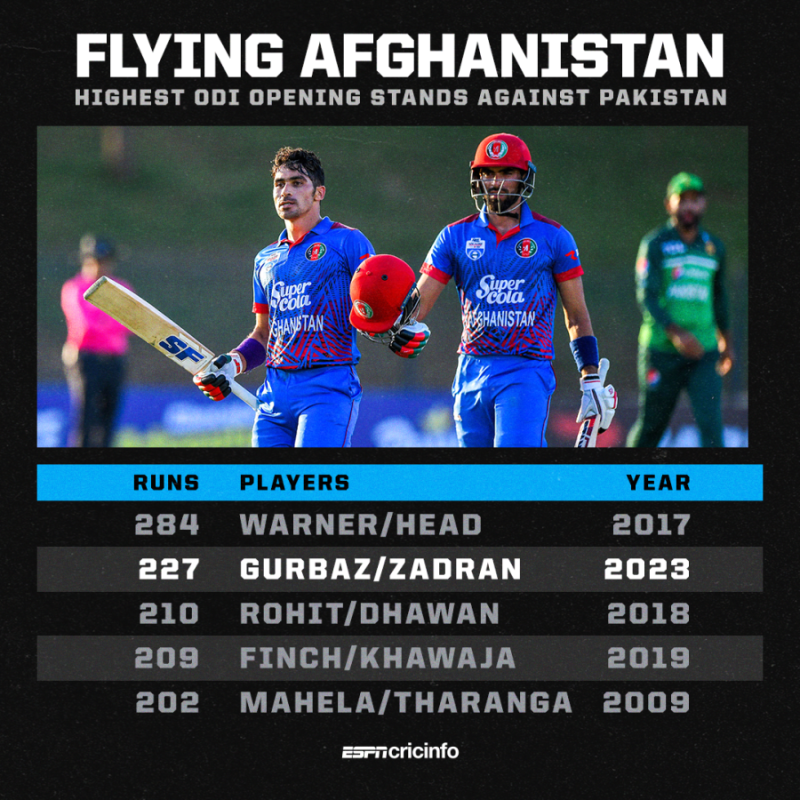 Afg vs Pak - 2nd ODI - Stats - Rahmanullah Gurbaz and Ibrahim