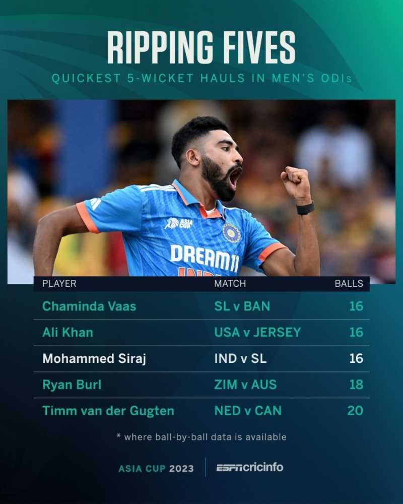 Mohammed Sirajs records and stats in the Asia Cup final against Sri Lanka  | ESPNcricinfo