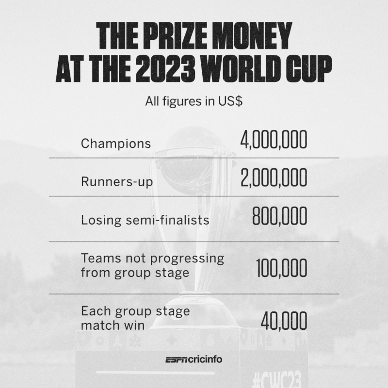 ODI World Cup 2023 winner to receive USD 4 million in prize money