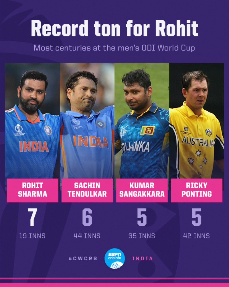 ICC World Cup 2023 - IND vs AFG - Stats - Rohit Sharma goes past Sachin  Tendulkar for most ODI World Cup hundreds | ESPNcricinfo